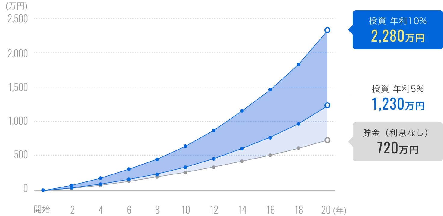貯金（利息なし）では20年で720万円、投資の年利5%では20年で1,230万円、投資の年利10%では20年で2,280万円になります。